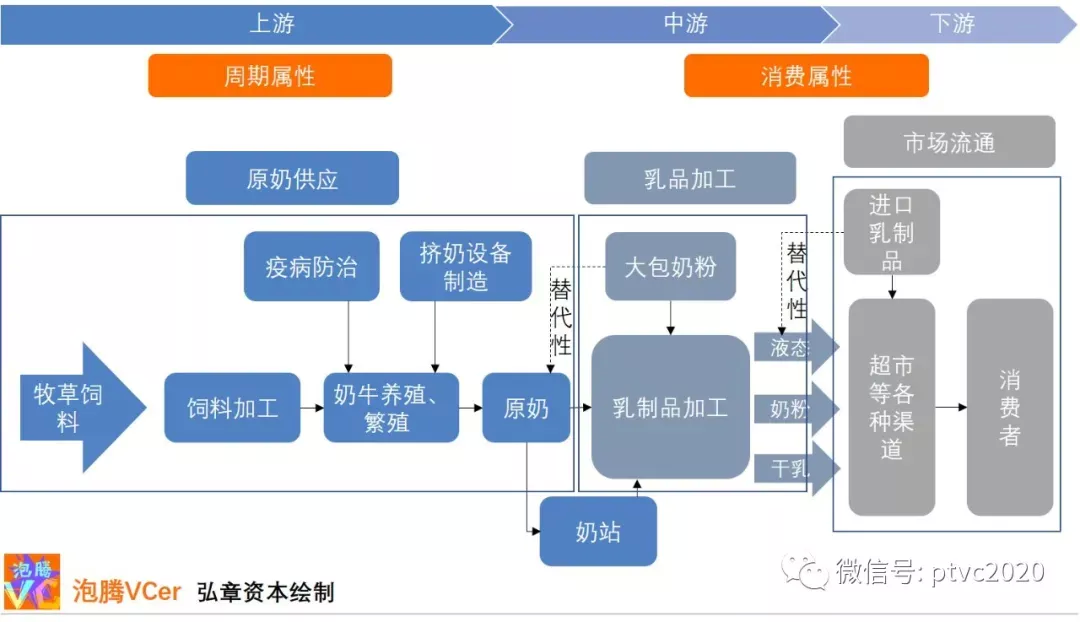 从乳品行业的三个时代看乳品赛道的两个机会