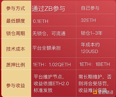 ETH2.0的入口正在慢慢对散户开放