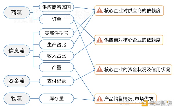 将供应链商业敏感隐私数据上链 你敢不敢？