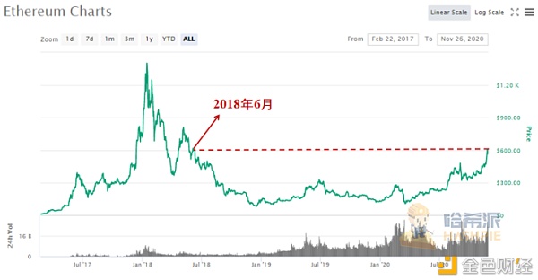 以太坊2.0蓄势待发 倒数三天市场表现几何