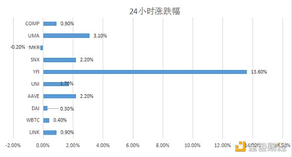 金色DeFi日报 | yearn.finance社区发起提案计划创建新YFI治理库