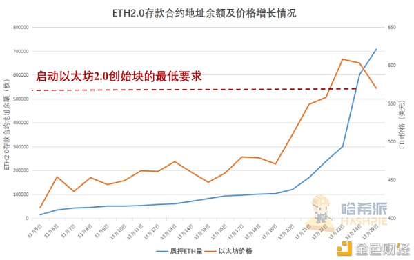 以太坊2.0蓄势待发 倒数三天市场表现几何