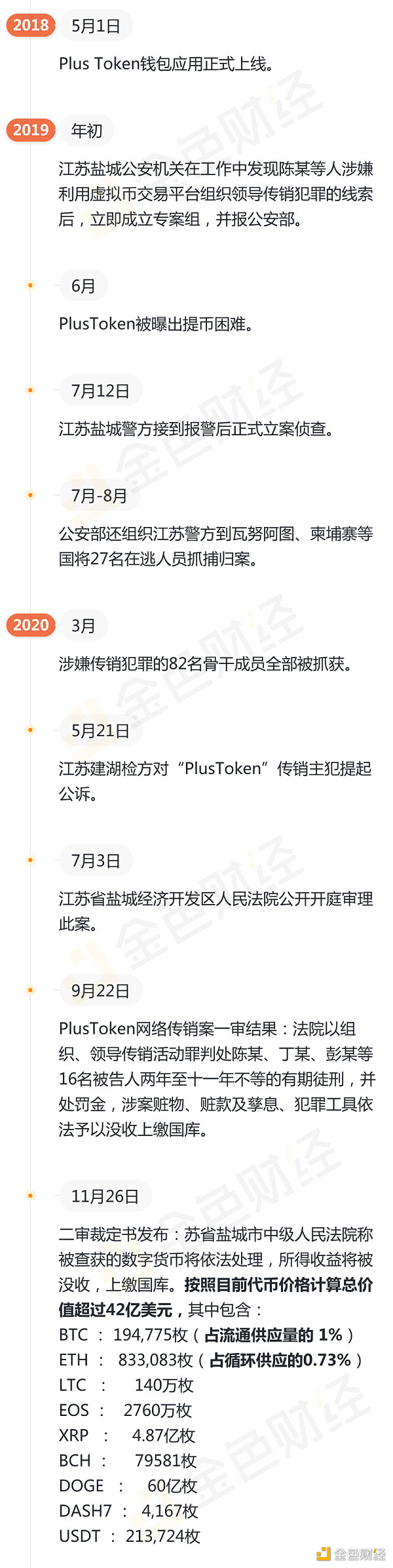 金色图览｜一图了解42亿美元PlusToken跨国大案“落网线”