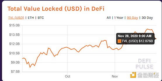 DeFi周刊 | 7日数据显示排名前10 DeFi币种普跌