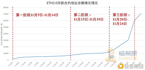 以太坊2.0蓄势待发 倒数三天市场表现几何