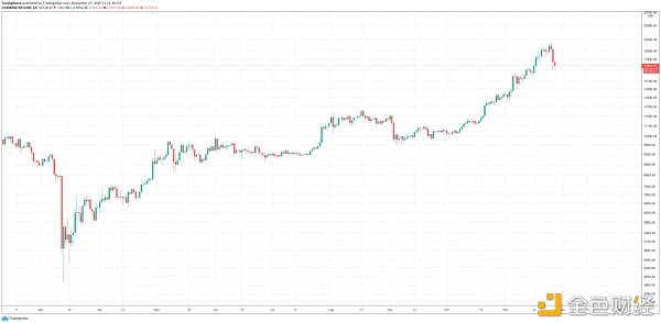 真实数据：比特币新高之前“巨鲸”已开始倾销 抛售超93000枚BTC