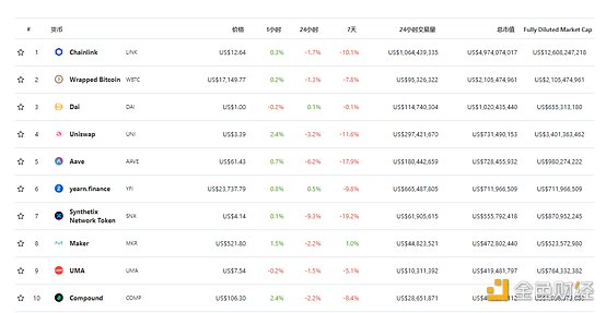 DeFi周刊 | 7日数据显示排名前10 DeFi币种普跌
