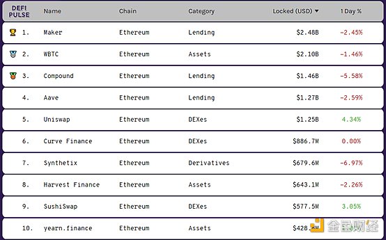 DeFi周刊 | 7日数据显示排名前10 DeFi币种普跌