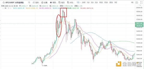 比特币破历史新高 矿机售罄 中小玩家还能入场吗？