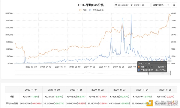 押宝 ETH 2.0 之前 你需要了解这十组数据