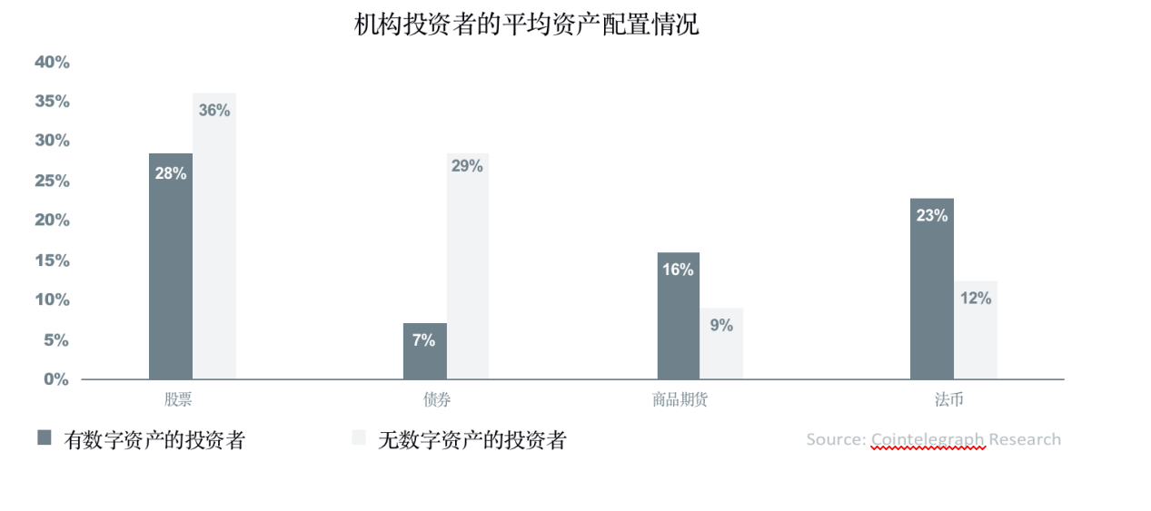 数字资产报告：超过30%的资产管理者已投资数字资产