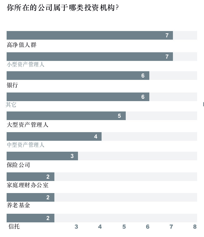 数字资产报告：超过30%的资产管理者已投资数字资产