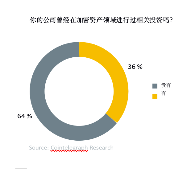 数字资产报告：超过30%的资产管理者已投资数字资产