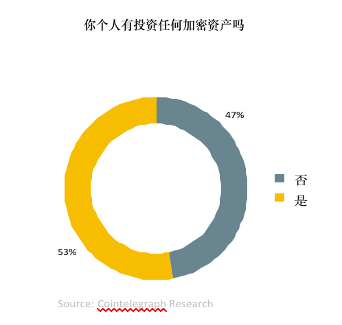 数字资产报告：超过30%的资产管理者已投资数字资产