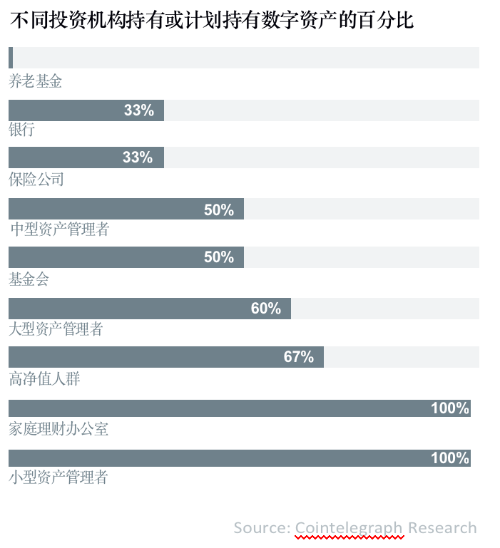 数字资产报告：超过30%的资产管理者已投资数字资产