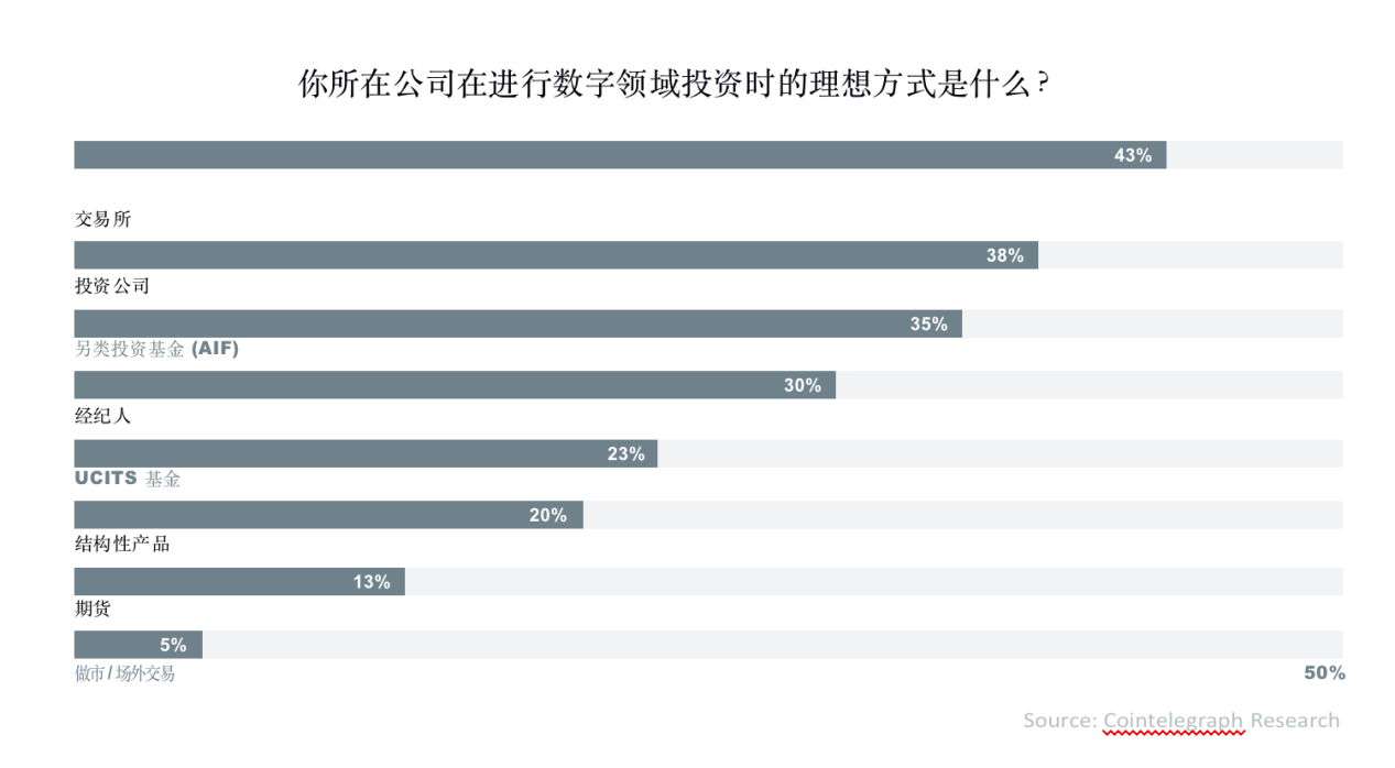 数字资产报告：超过30%的资产管理者已投资数字资产