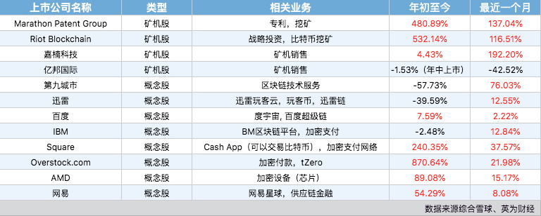 比特币创新高 美股区块链股交上怎样的答卷？