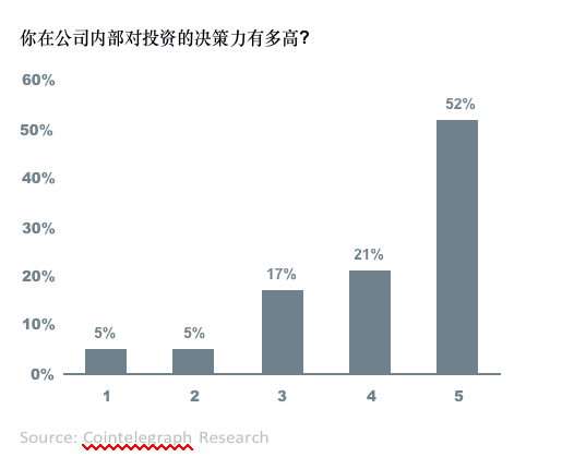 数字资产报告：超过30%的资产管理者已投资数字资产