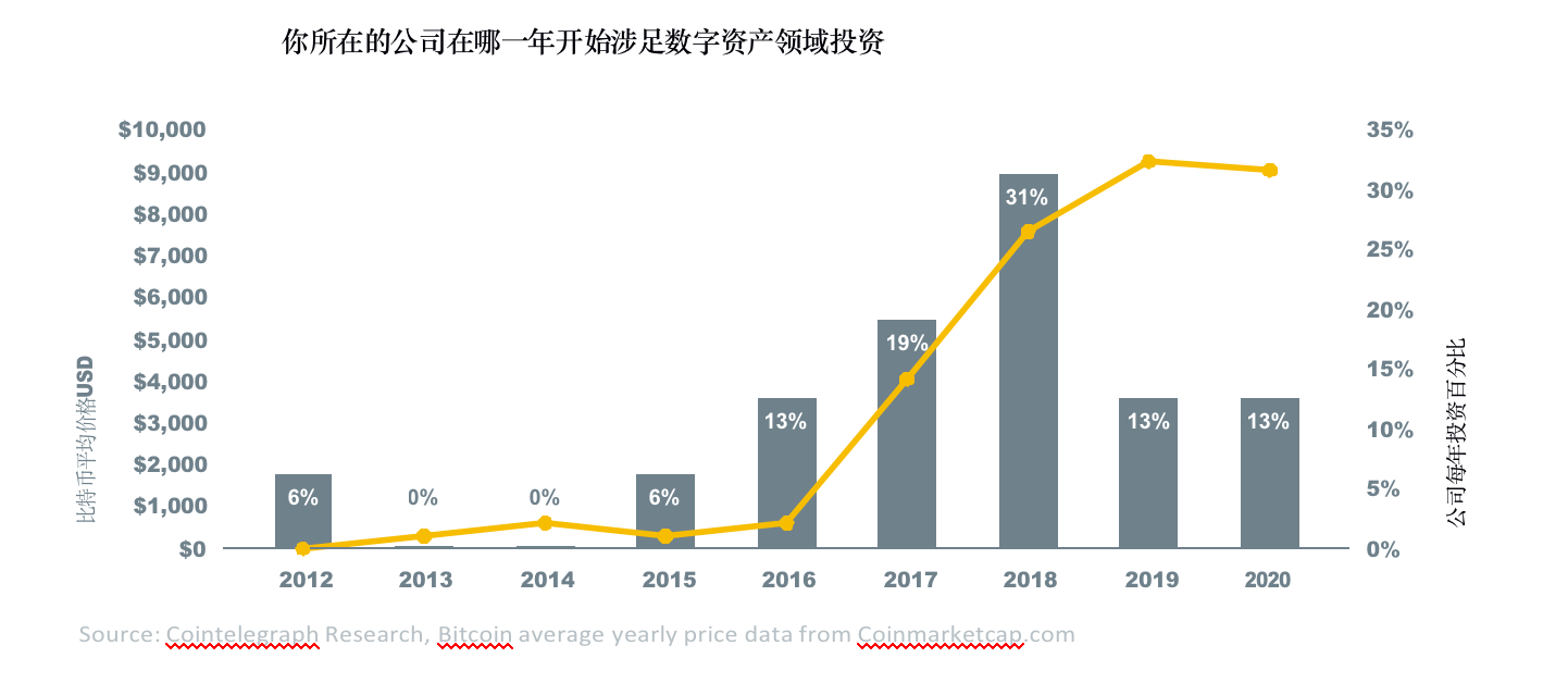 数字资产报告：超过30%的资产管理者已投资数字资产