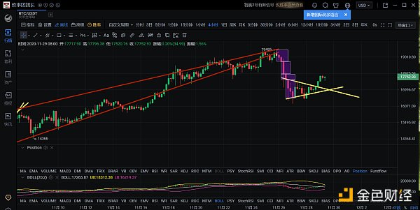 11.29午间行情：比特币开启多头回补行情下行风险尚未结束