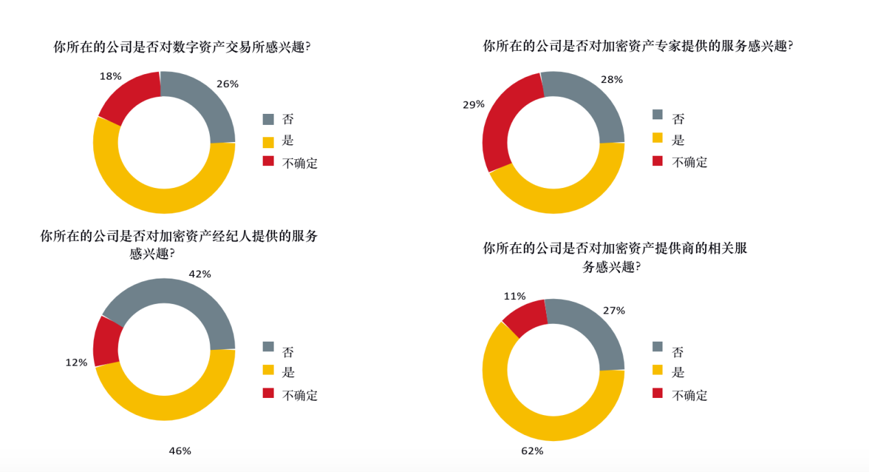 数字资产报告：超过30%的资产管理者已投资数字资产