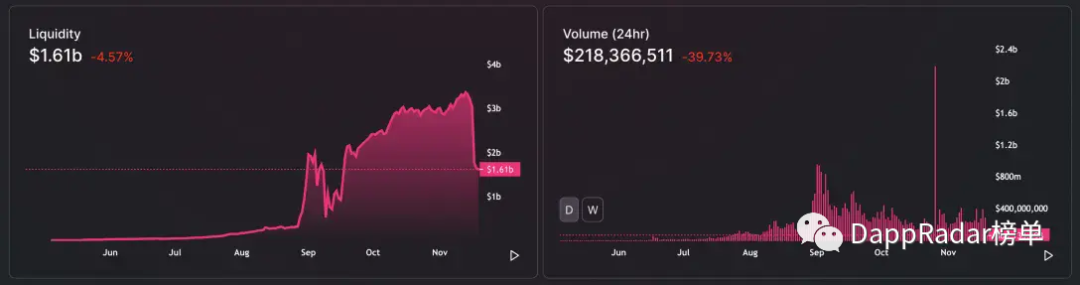 以太坊仍是dapp领域的领导者