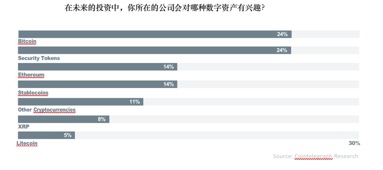 数字资产报告：超过30%的资产管理者已投资数字资产