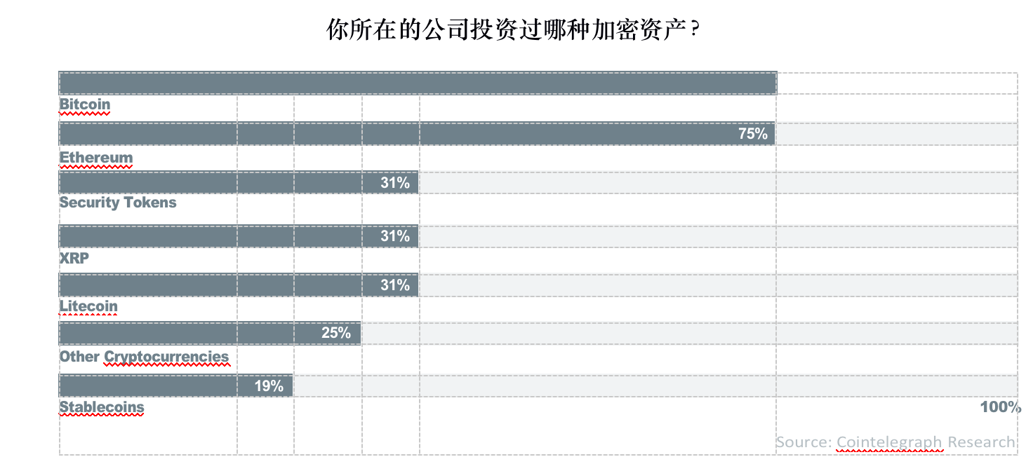 数字资产报告：超过30%的资产管理者已投资数字资产