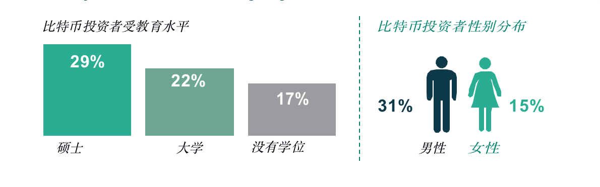 数字资产报告：超过30%的资产管理者已投资数字资产