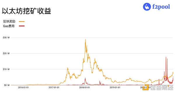 首发 | Eth2拉开序幕 为何显卡大户却在加码挖矿？