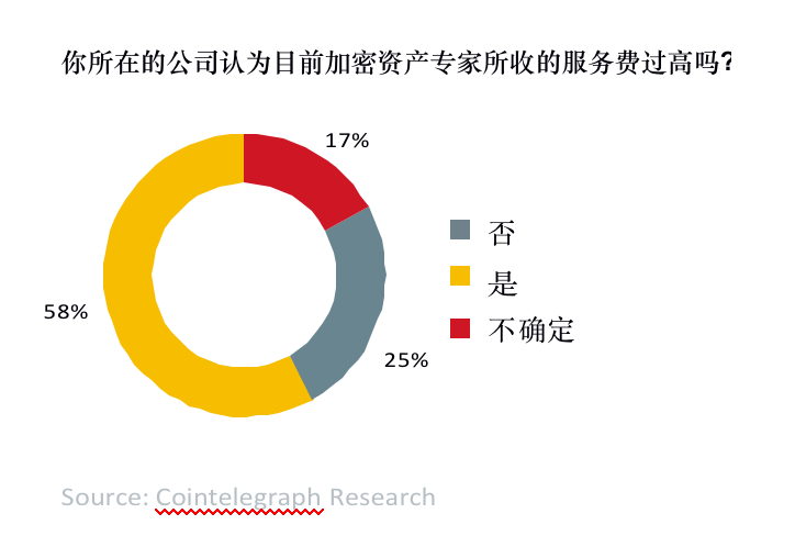 数字资产报告：超过30%的资产管理者已投资数字资产