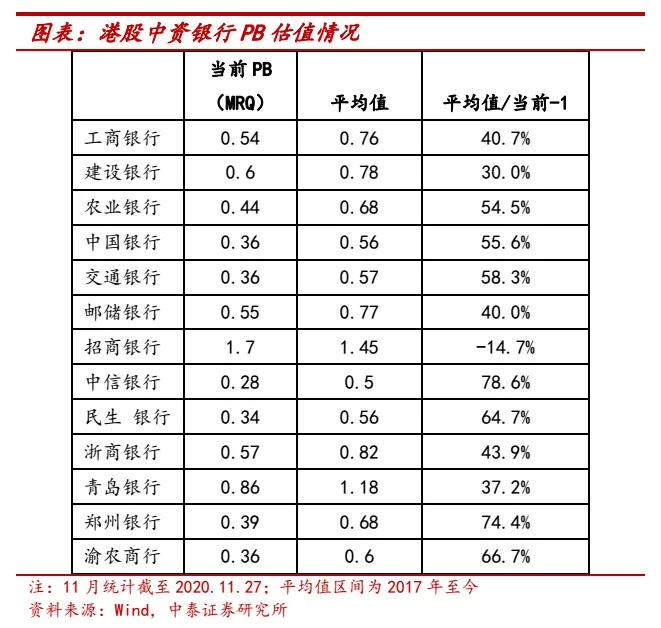 大行上涨后买什么?看好港股中资银行，板块行情持续