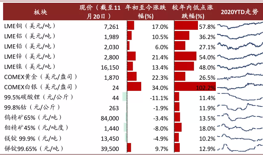 中金有色金属2021年展望：海外补库驱动顺周期逻辑，板块多点开花