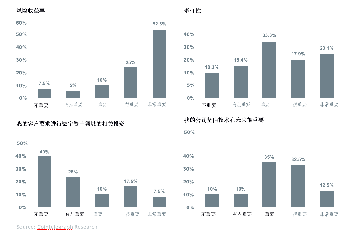 数字资产报告：超过30%的资产管理者已投资数字资产