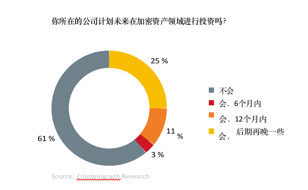 数字资产报告：超过30%的资产管理者已投资数字资产