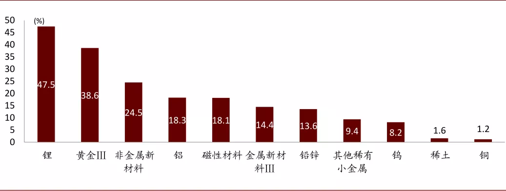 中金有色金属2021年展望：海外补库驱动顺周期逻辑，板块多点开花