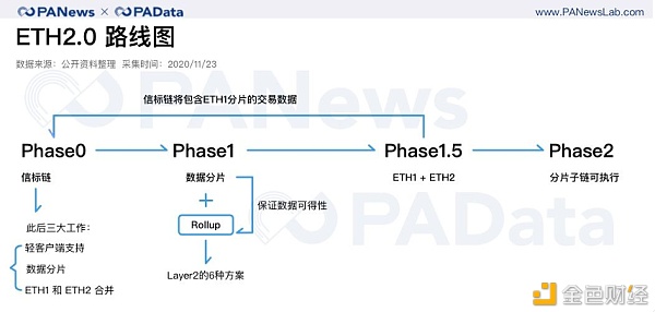 以太坊2.0拉开序幕 但Layer2也是主角