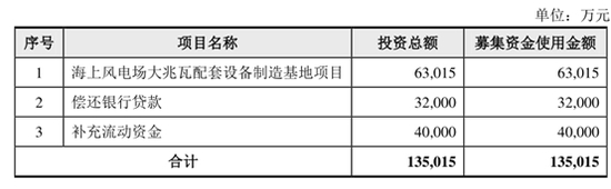 海力风电IPO:抢装潮刺激业绩短期爆发 大额个人拆借与收支并存 海力风电IPO:抢装潮刺激业绩短期爆发 大额个人拆借与收支并存