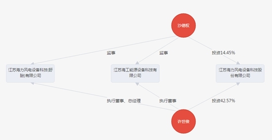 海力风电IPO:抢装潮刺激业绩短期爆发 大额个人拆借与收支并存 海力风电IPO:抢装潮刺激业绩短期爆发 大额个人拆借与收支并存
