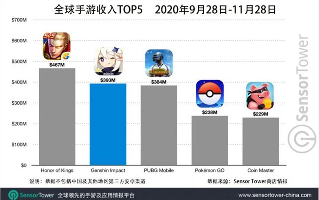 SensorTower：原神2个月吸金近4亿美元 位列游戏收入榜第2