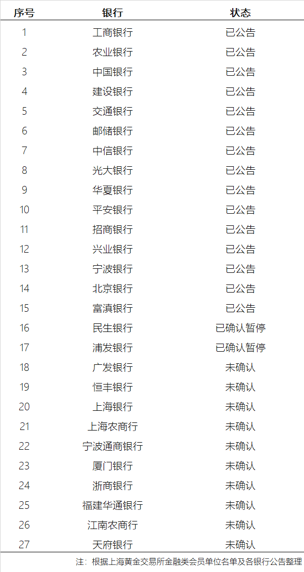 又有4家银行暂停“开户”，已有17家银行联合“围剿”，贵金属市场怎么了?