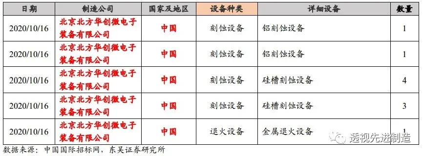 半导体设备月度点评：8寸晶圆产能严重紧缺，下游扩产利好设备商