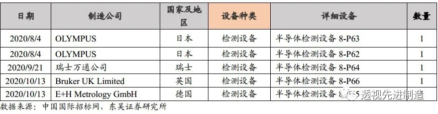 半导体设备月度点评：8寸晶圆产能严重紧缺，下游扩产利好设备商