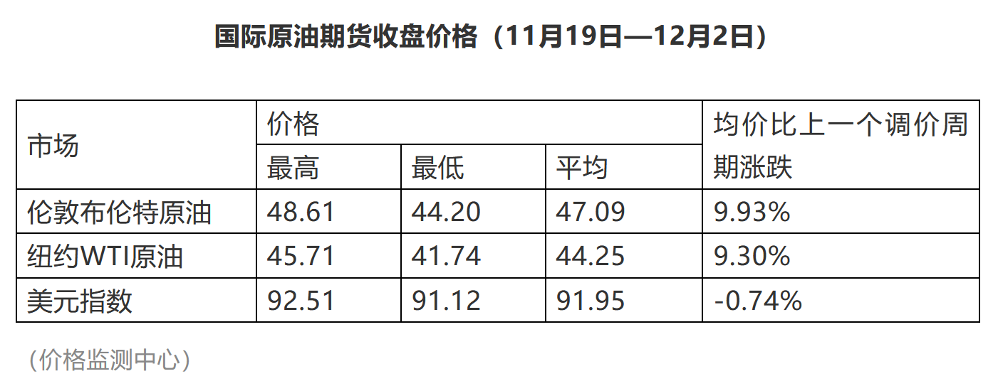 国内成品油价两连涨 加满一箱油多花10元