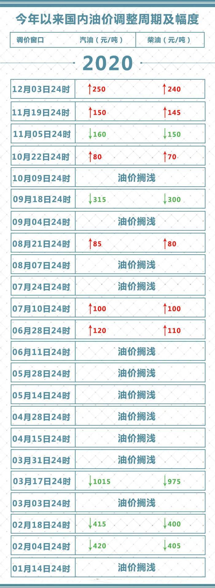 国内成品油价两连涨 加满一箱油多花10元