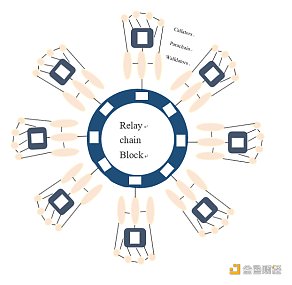 波卡平行链竞拍蓄势待发 深度分析影响几何