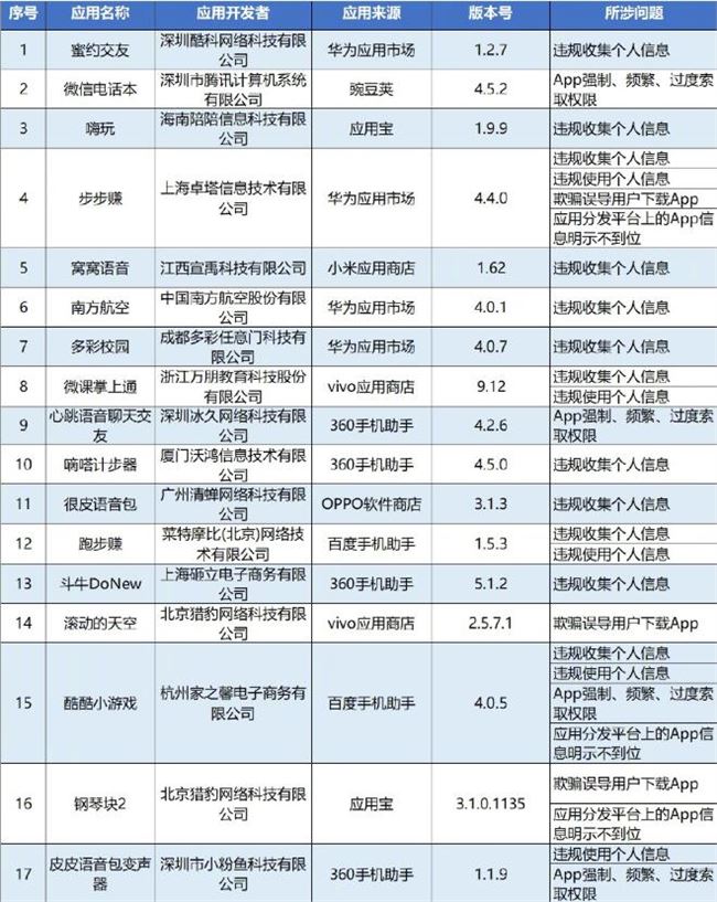 工信部通报60家侵害用户权益行为App 微信电话本等上榜