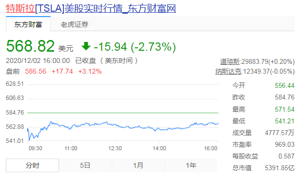 特斯拉盘前涨超3% 获高盛上调目标价至780美元