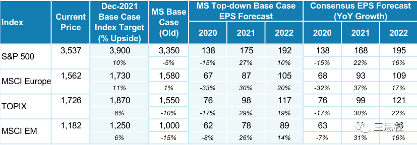 大摩2021年全球策略：与2001年最相似 看多美股看空黄金