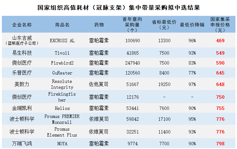 心脏支架价格跌了90%，现在是时候进场抄底了？